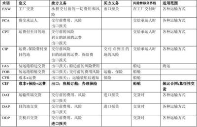 货物进出口实务核心要点与操作指南